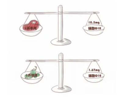 一斤牛肉和豌豆中辅酶Q10的含量