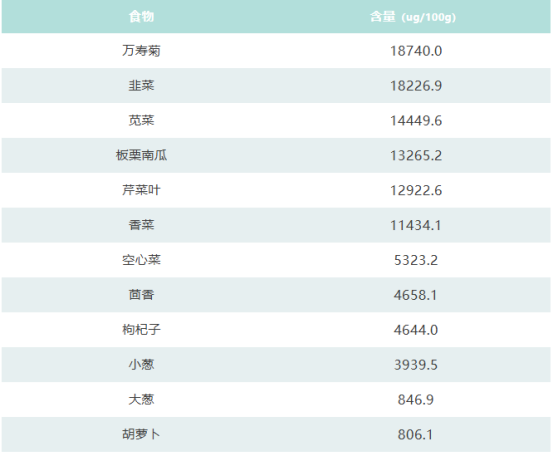 食物叶黄素含量