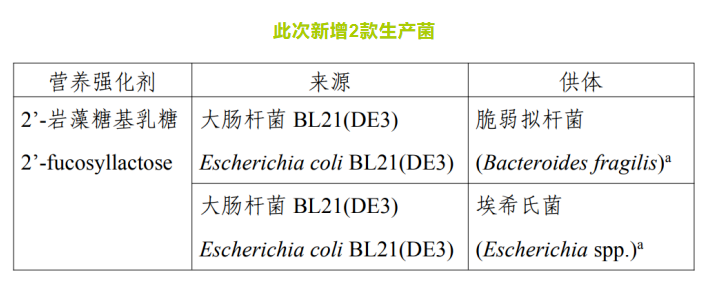 新增2款生产菌：脆弱拟杆菌，埃希氏菌